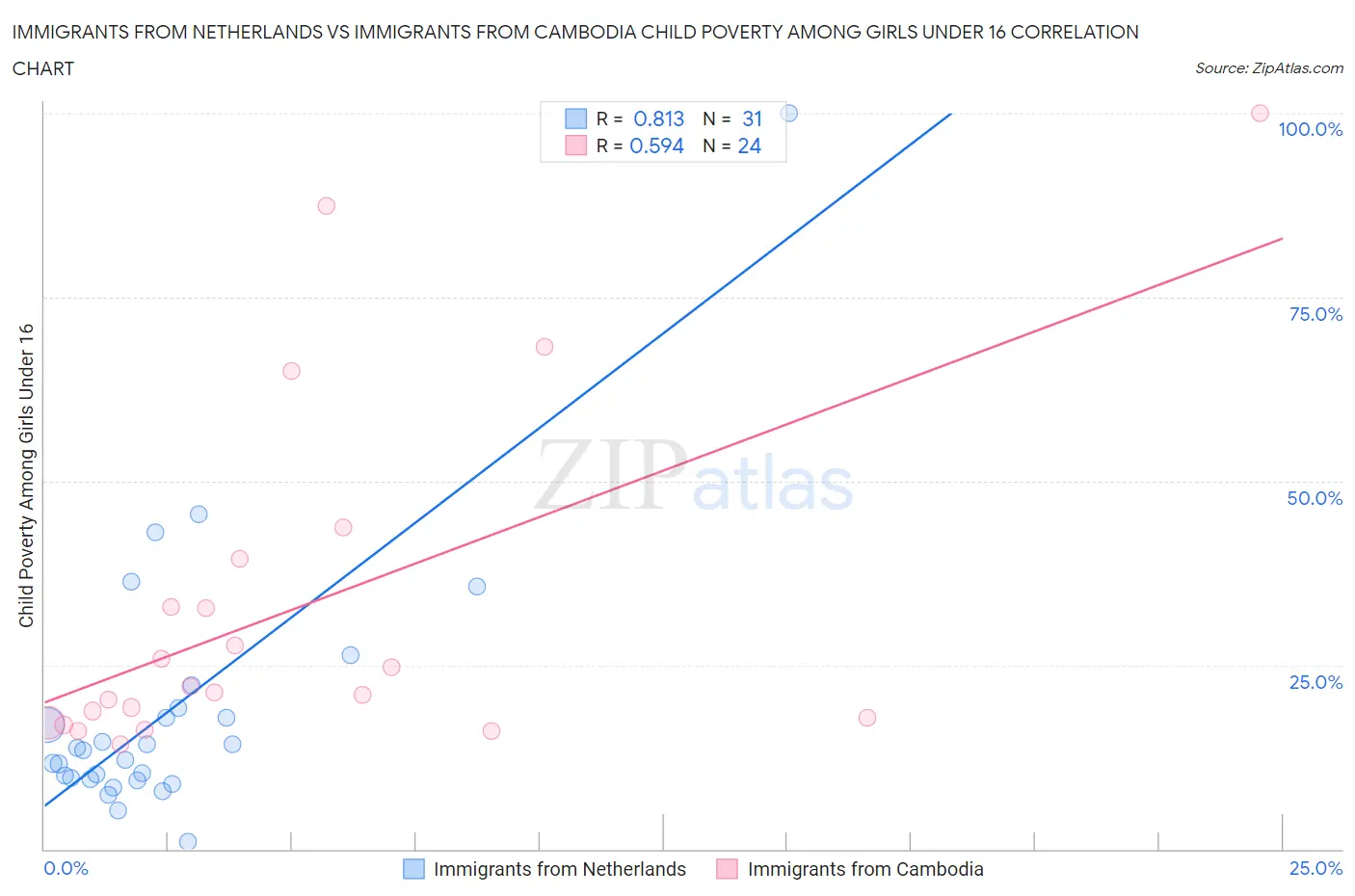 Immigrants from Netherlands vs Immigrants from Cambodia Child Poverty Among Girls Under 16