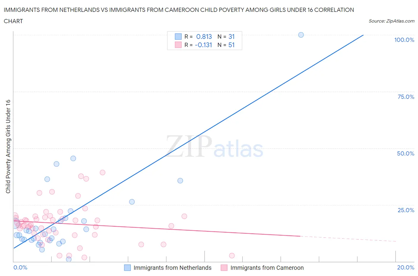 Immigrants from Netherlands vs Immigrants from Cameroon Child Poverty Among Girls Under 16