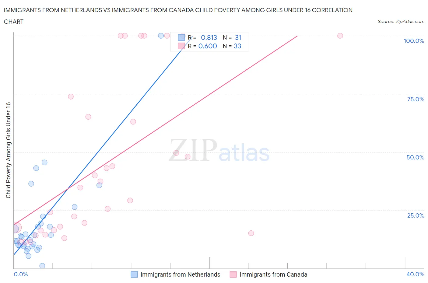 Immigrants from Netherlands vs Immigrants from Canada Child Poverty Among Girls Under 16