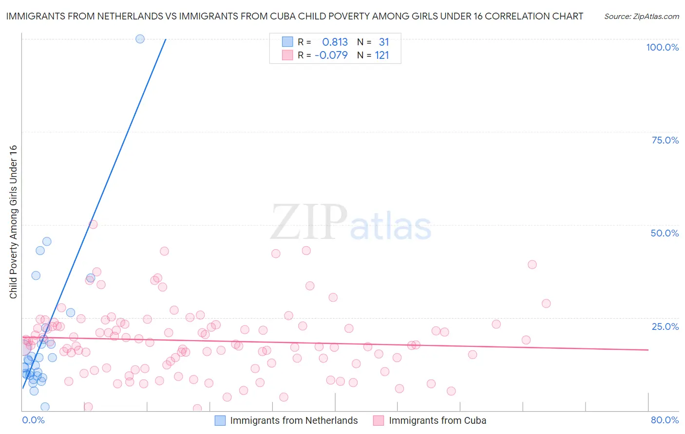 Immigrants from Netherlands vs Immigrants from Cuba Child Poverty Among Girls Under 16