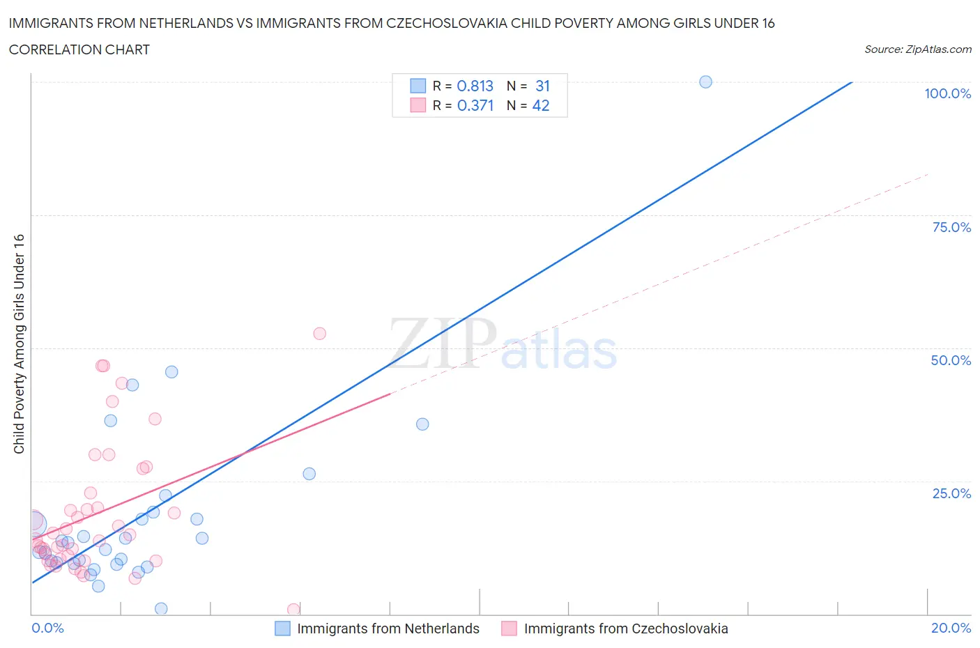 Immigrants from Netherlands vs Immigrants from Czechoslovakia Child Poverty Among Girls Under 16