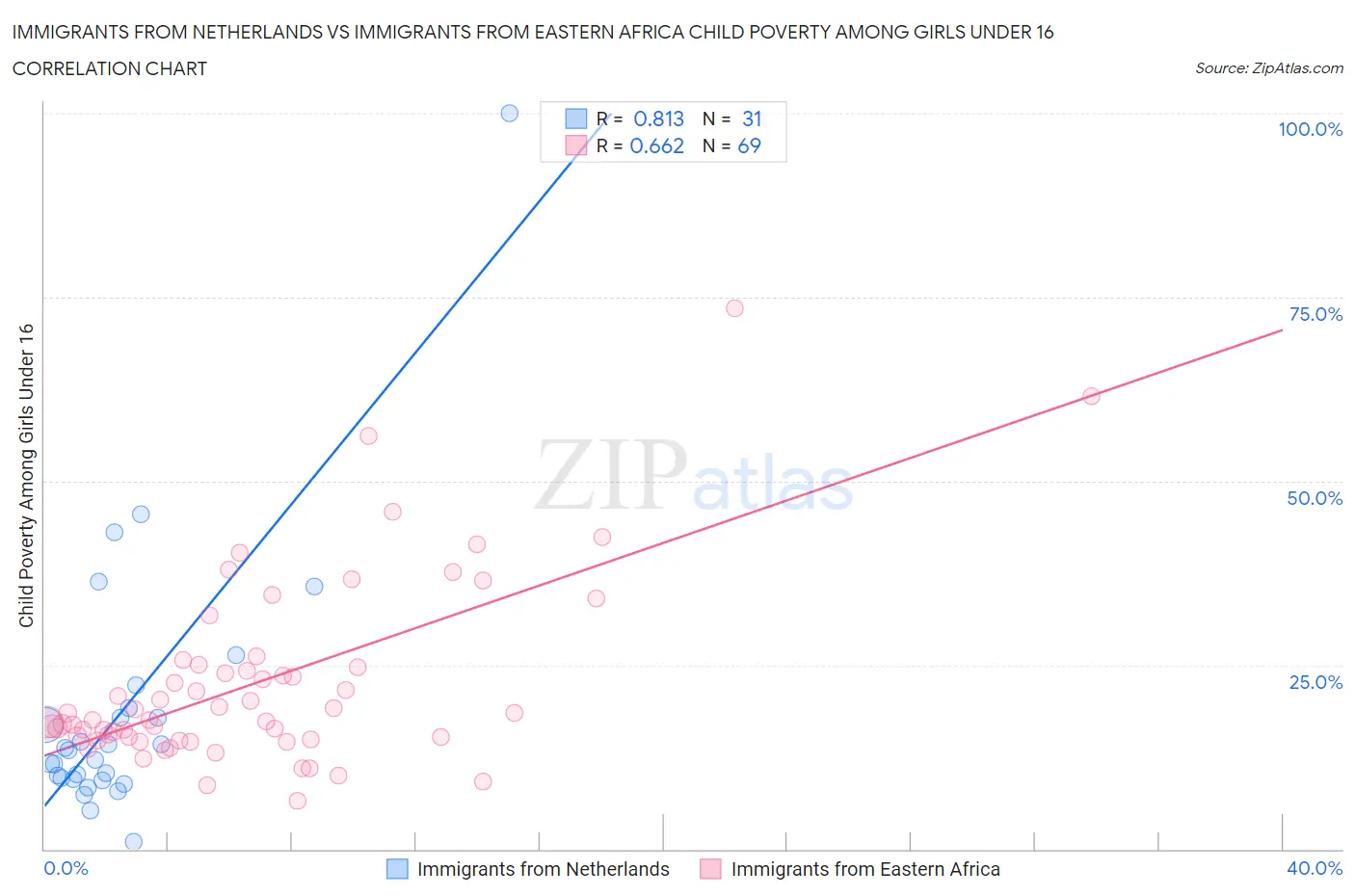 Immigrants from Netherlands vs Immigrants from Eastern Africa Child Poverty Among Girls Under 16