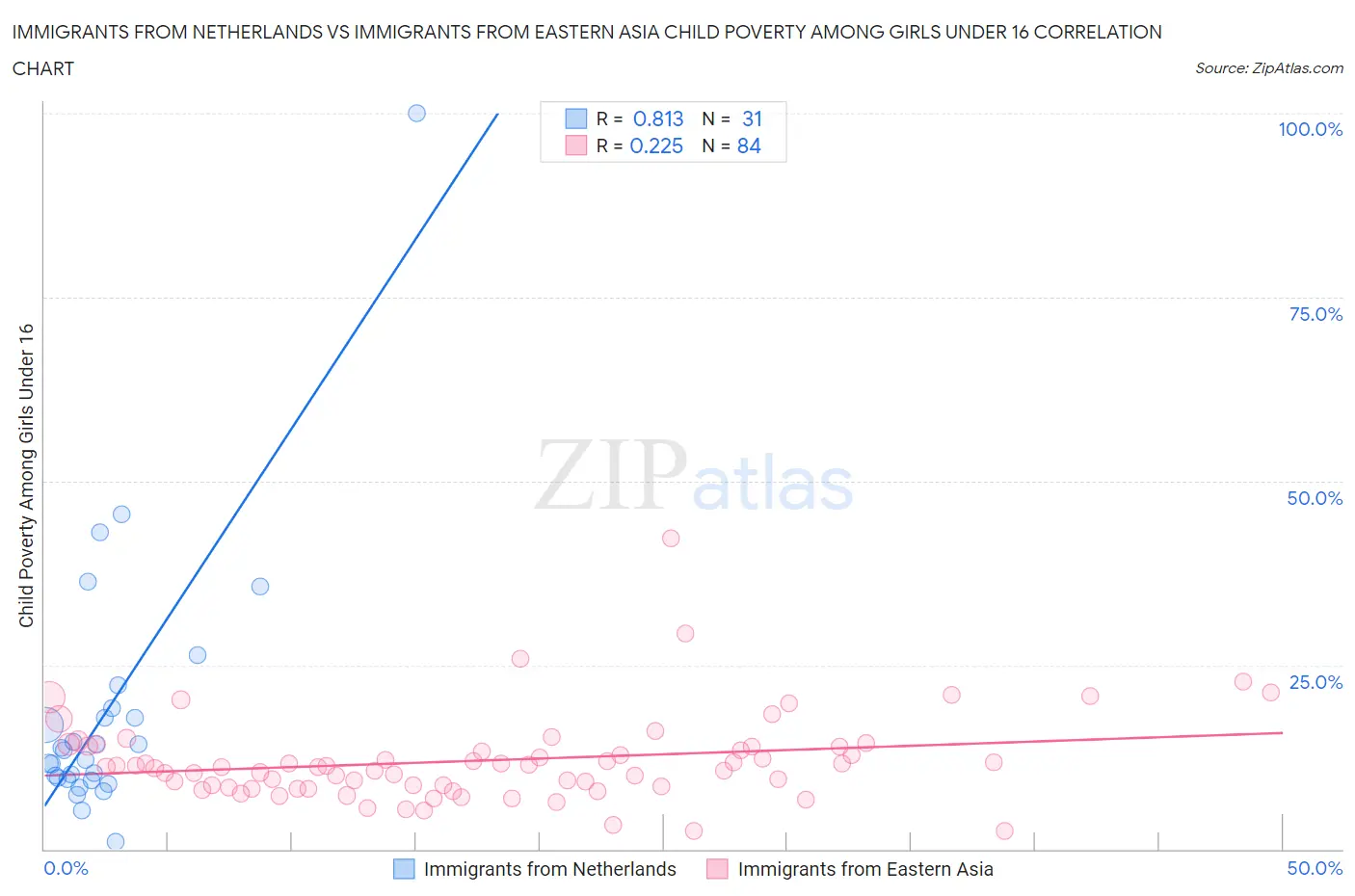 Immigrants from Netherlands vs Immigrants from Eastern Asia Child Poverty Among Girls Under 16