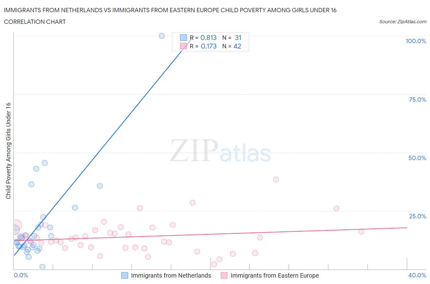 Immigrants from Netherlands vs Immigrants from Eastern Europe Child Poverty Among Girls Under 16
