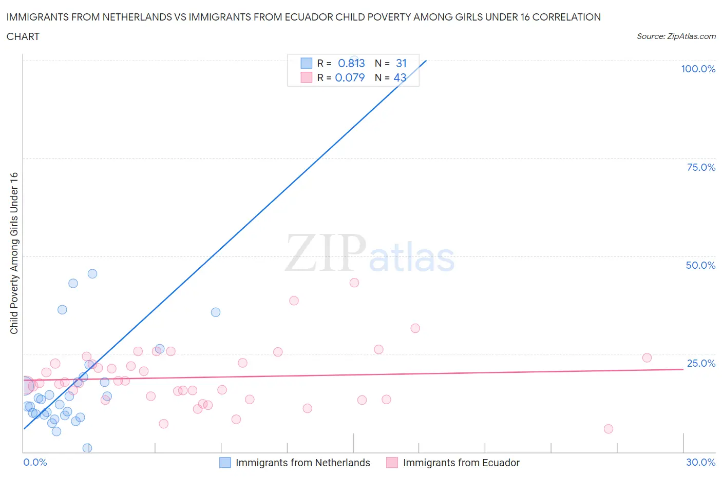 Immigrants from Netherlands vs Immigrants from Ecuador Child Poverty Among Girls Under 16