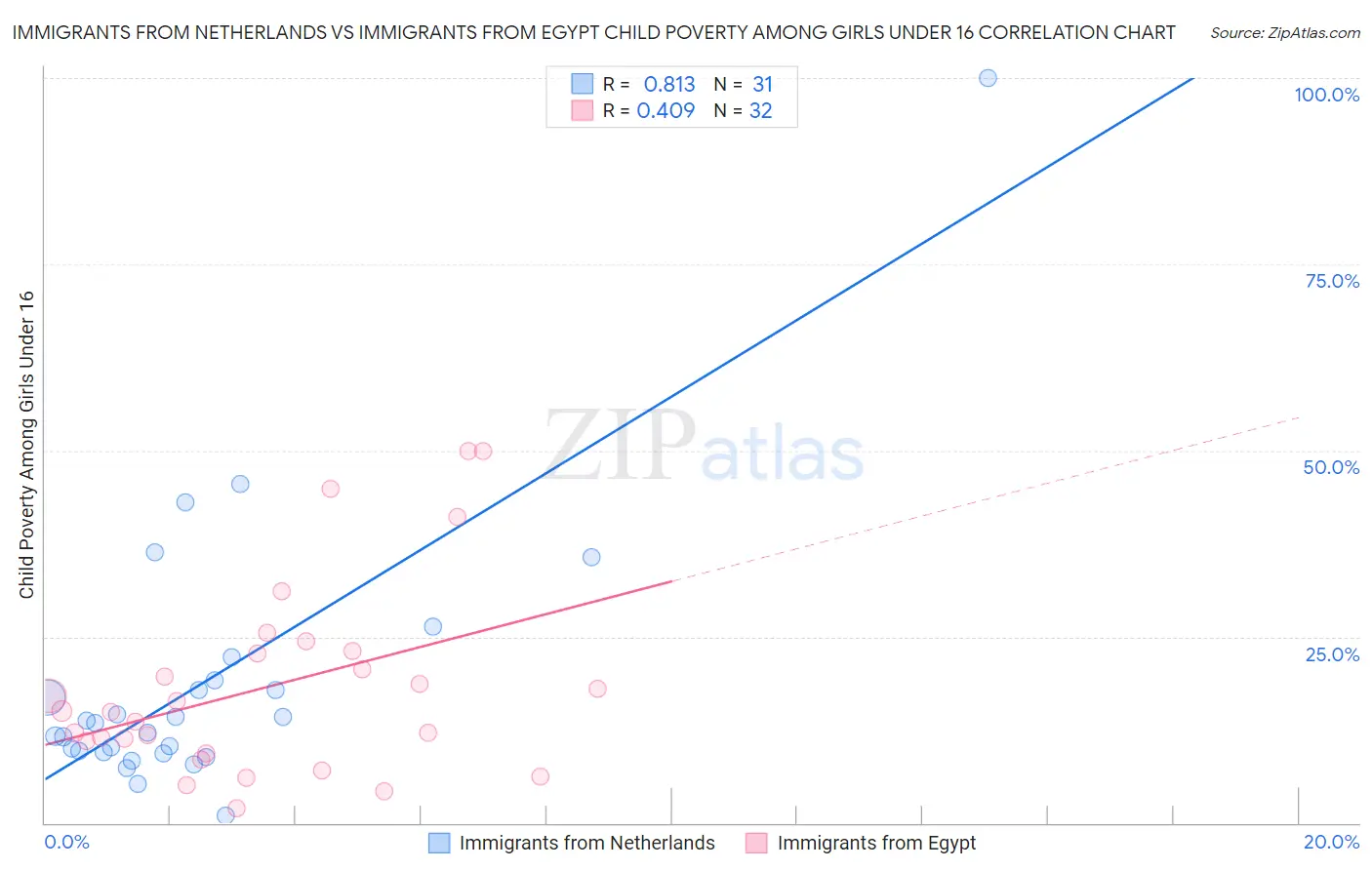 Immigrants from Netherlands vs Immigrants from Egypt Child Poverty Among Girls Under 16
