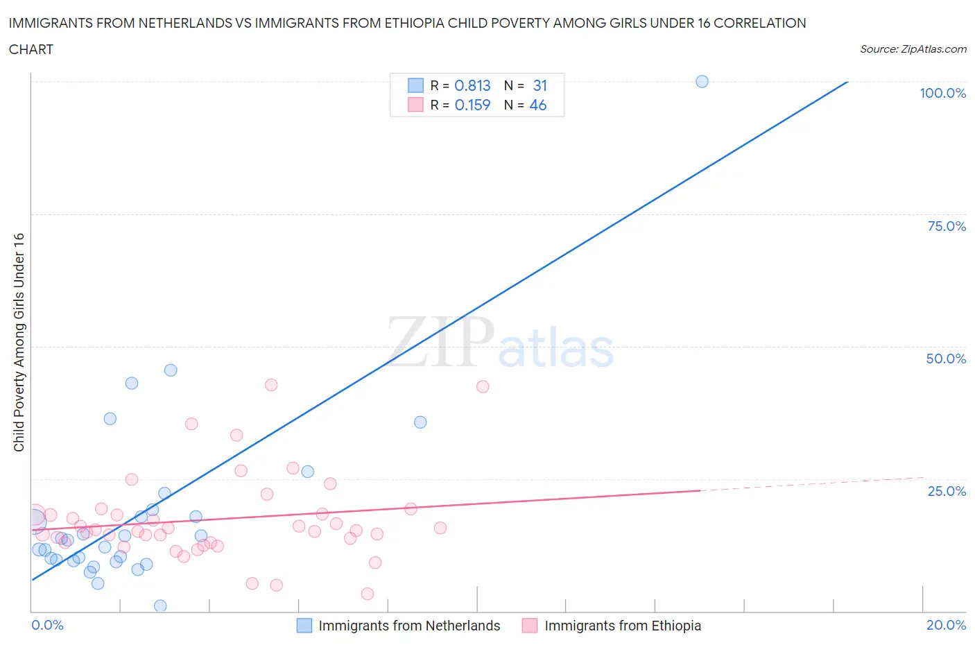 Immigrants from Netherlands vs Immigrants from Ethiopia Child Poverty Among Girls Under 16