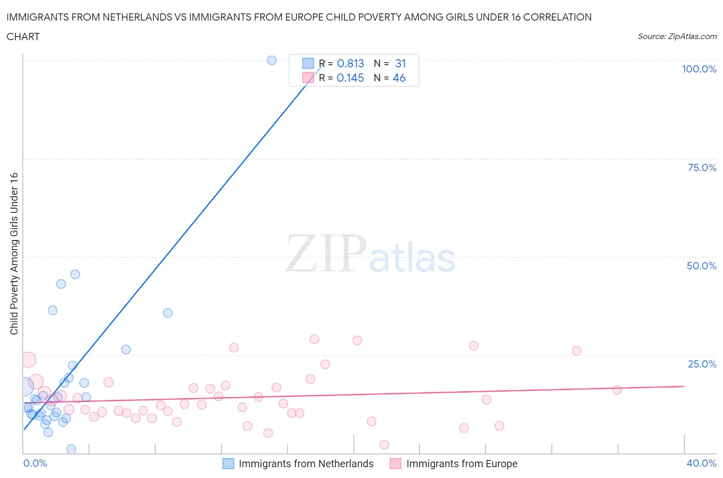 Immigrants from Netherlands vs Immigrants from Europe Child Poverty Among Girls Under 16
