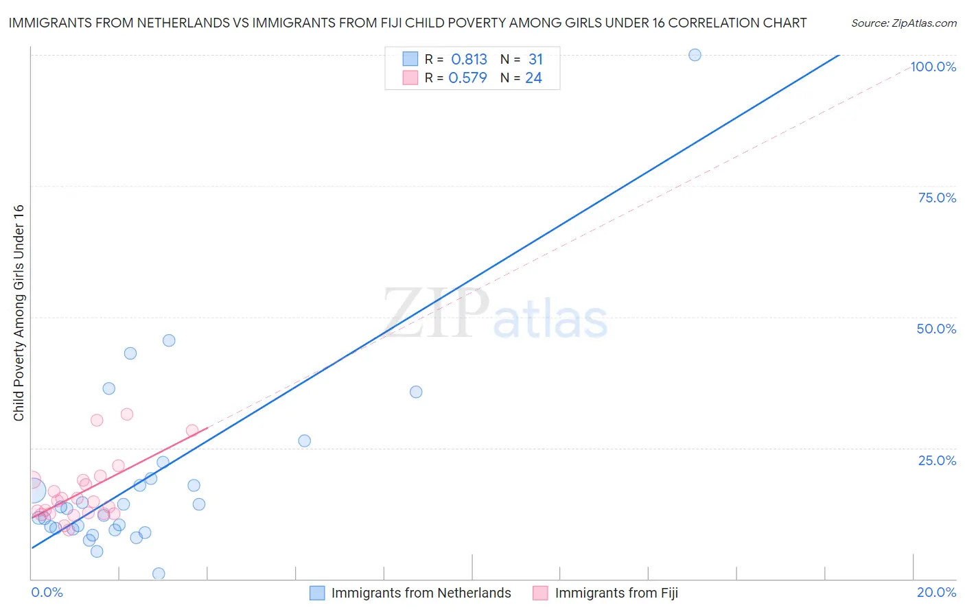 Immigrants from Netherlands vs Immigrants from Fiji Child Poverty Among Girls Under 16