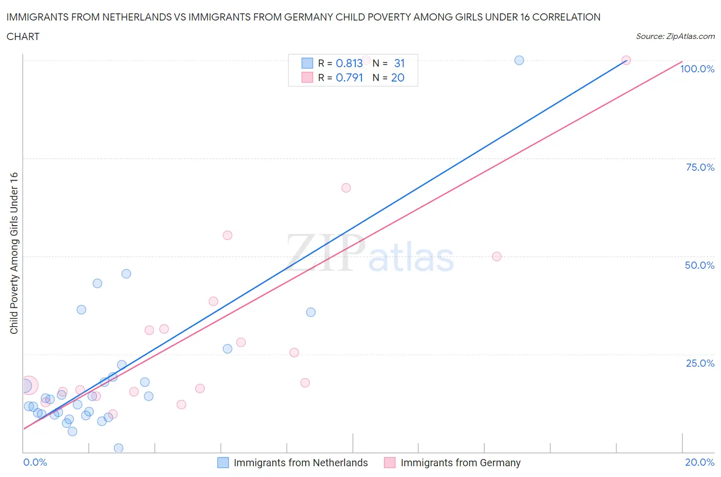 Immigrants from Netherlands vs Immigrants from Germany Child Poverty Among Girls Under 16