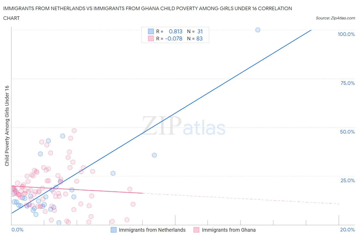 Immigrants from Netherlands vs Immigrants from Ghana Child Poverty Among Girls Under 16