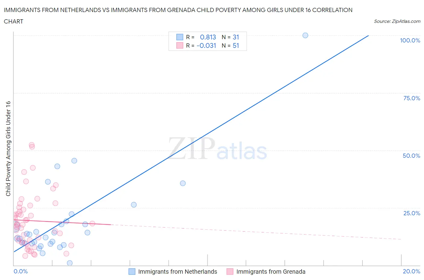 Immigrants from Netherlands vs Immigrants from Grenada Child Poverty Among Girls Under 16