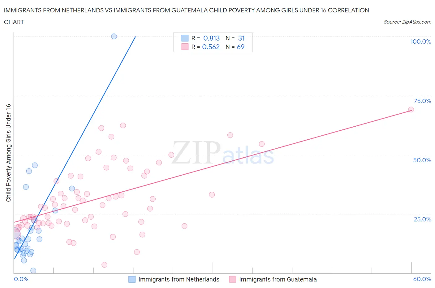 Immigrants from Netherlands vs Immigrants from Guatemala Child Poverty Among Girls Under 16