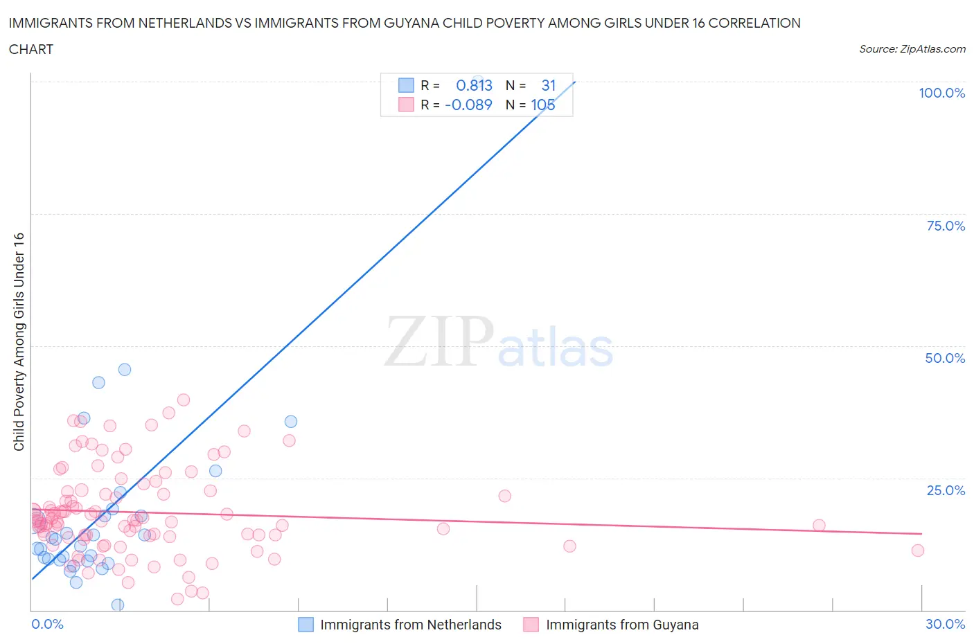 Immigrants from Netherlands vs Immigrants from Guyana Child Poverty Among Girls Under 16