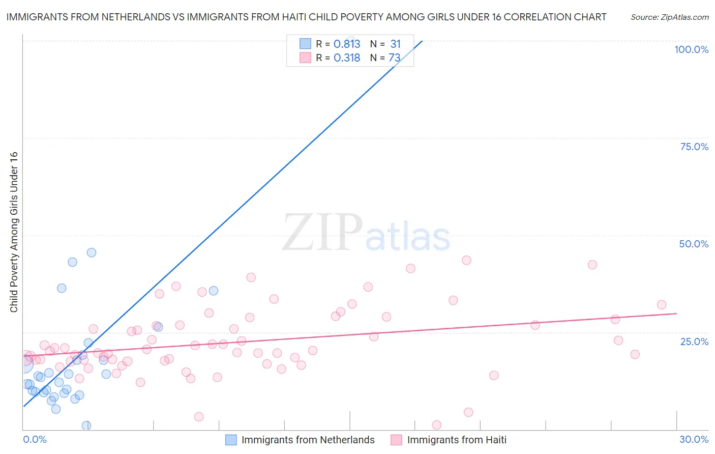 Immigrants from Netherlands vs Immigrants from Haiti Child Poverty Among Girls Under 16