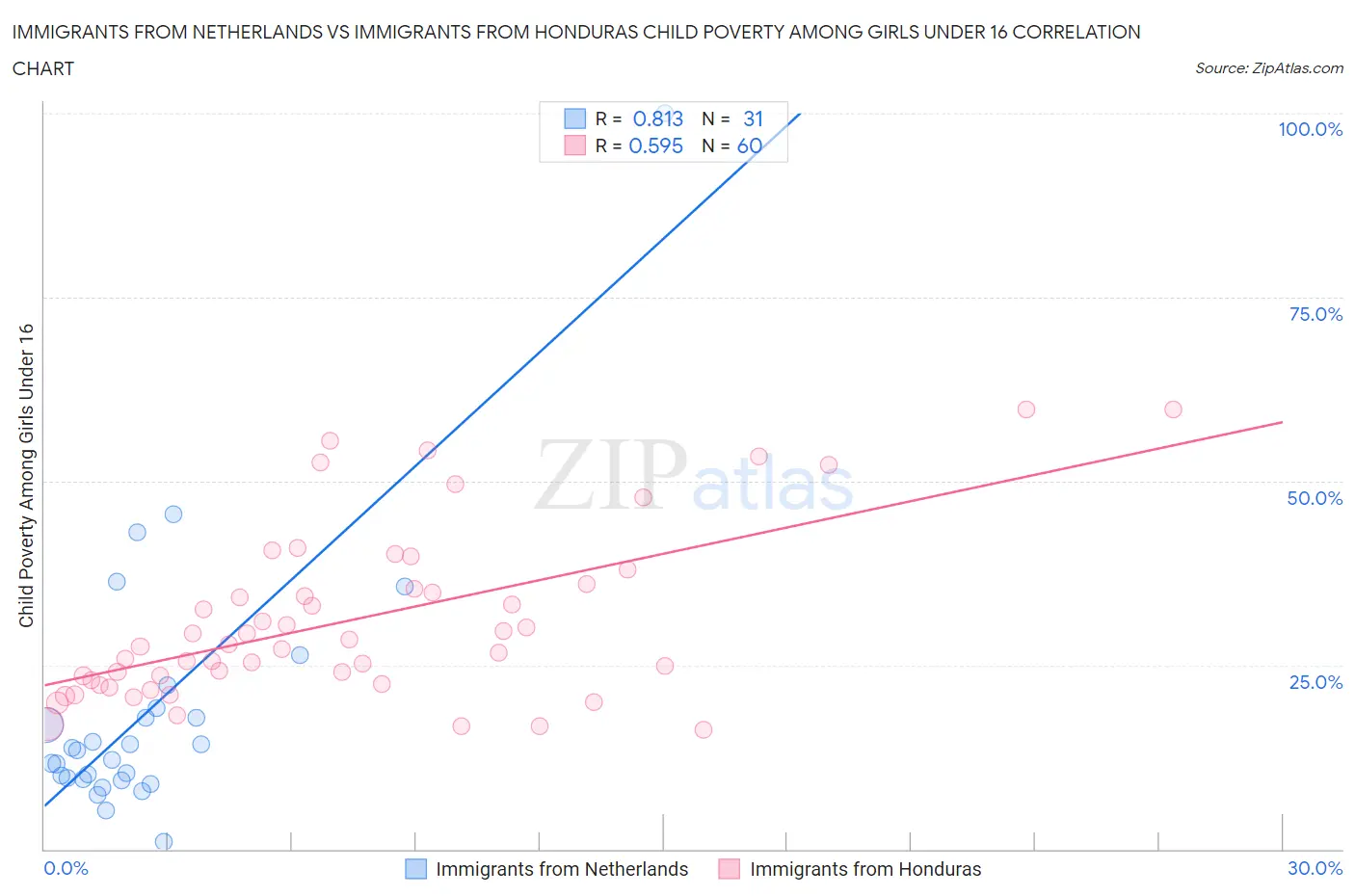 Immigrants from Netherlands vs Immigrants from Honduras Child Poverty Among Girls Under 16