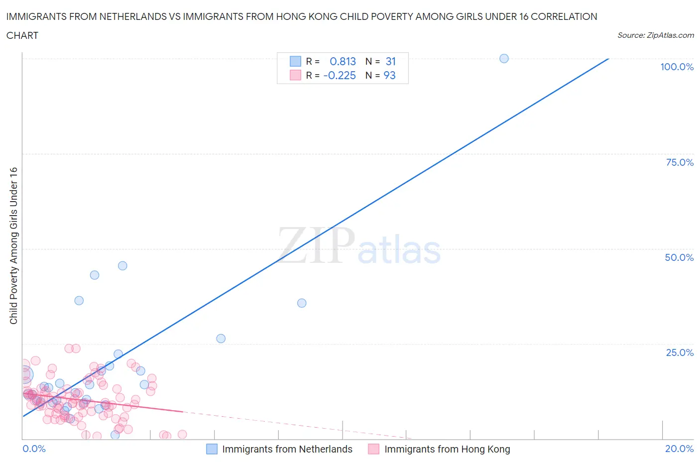 Immigrants from Netherlands vs Immigrants from Hong Kong Child Poverty Among Girls Under 16