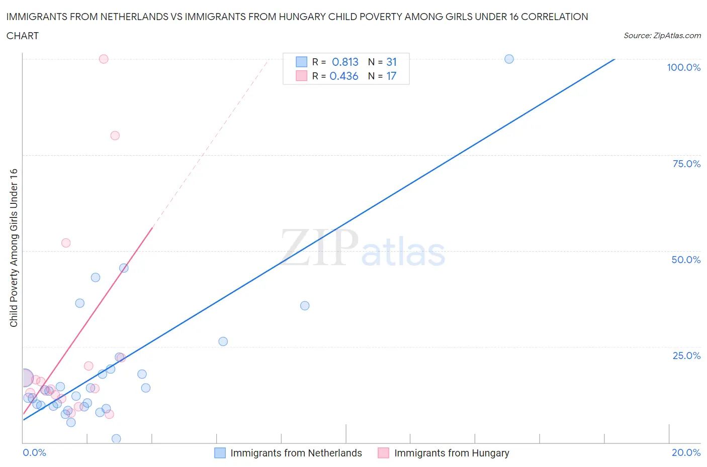 Immigrants from Netherlands vs Immigrants from Hungary Child Poverty Among Girls Under 16