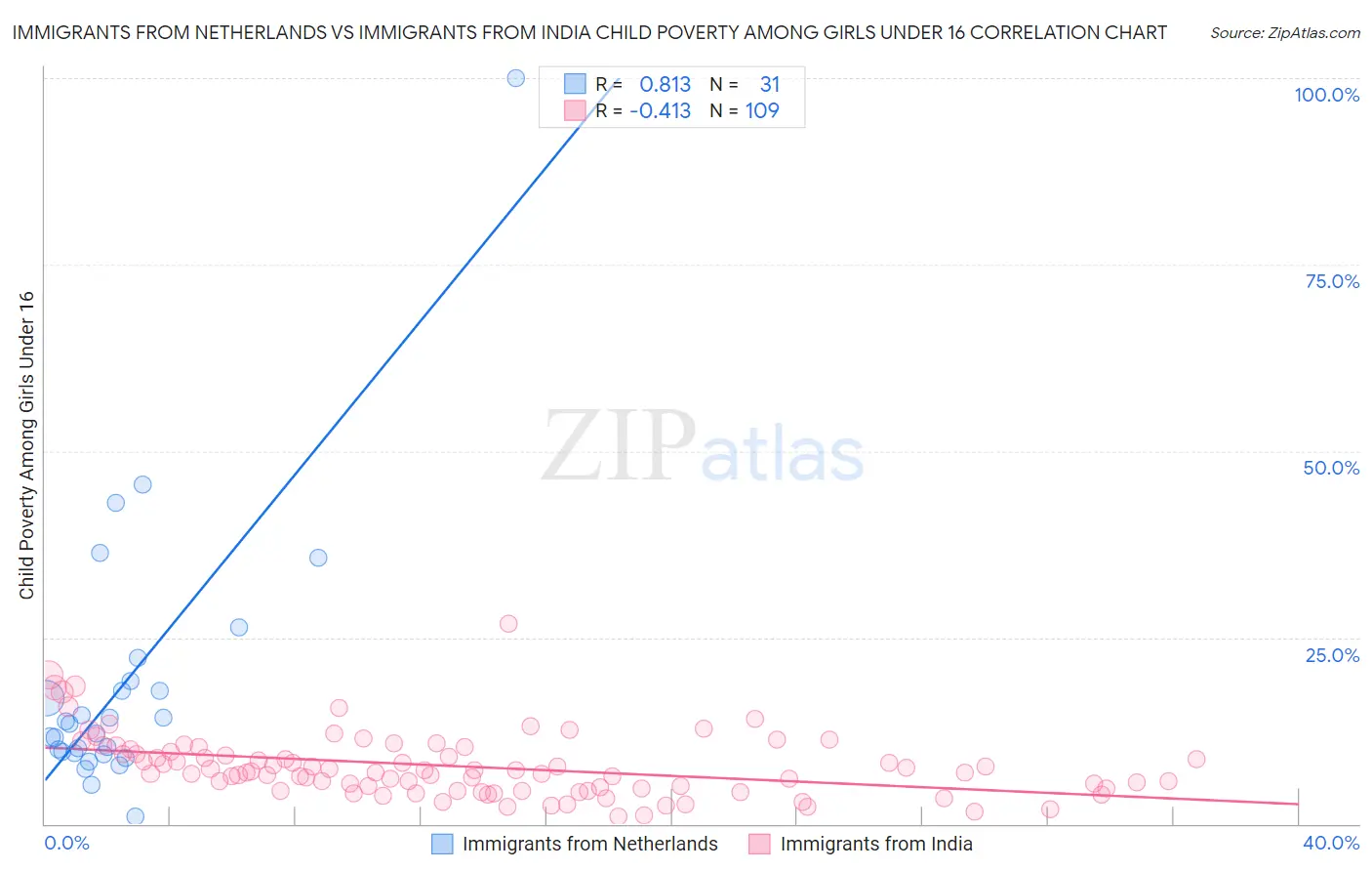 Immigrants from Netherlands vs Immigrants from India Child Poverty Among Girls Under 16