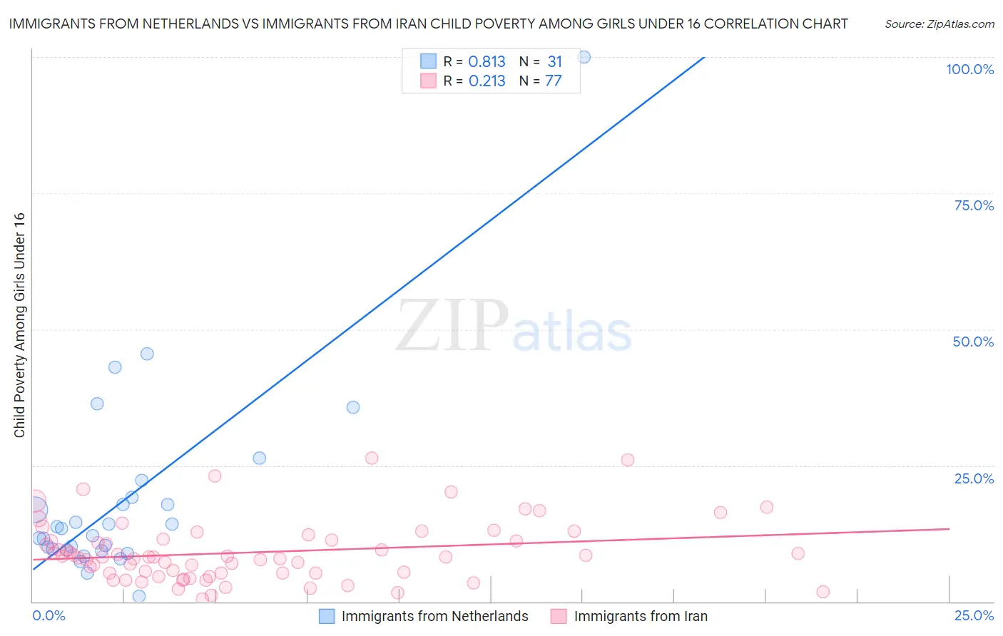 Immigrants from Netherlands vs Immigrants from Iran Child Poverty Among Girls Under 16