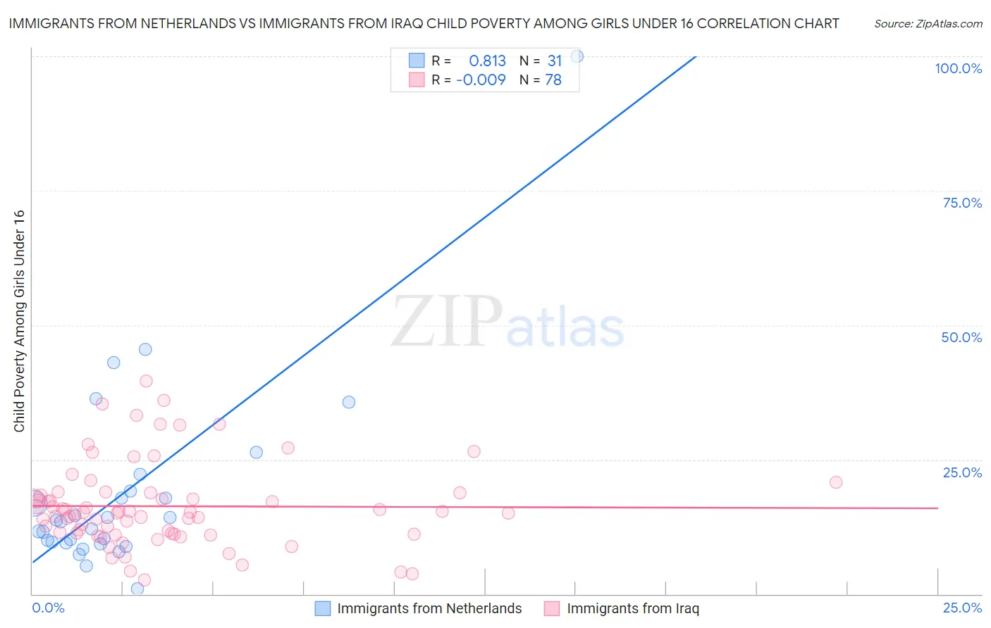 Immigrants from Netherlands vs Immigrants from Iraq Child Poverty Among Girls Under 16