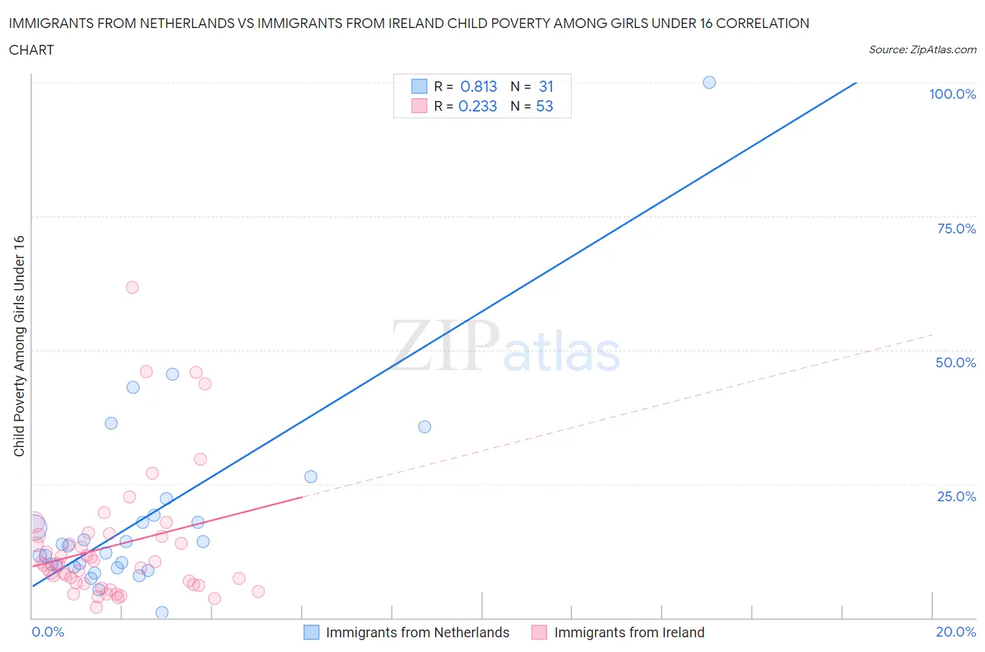 Immigrants from Netherlands vs Immigrants from Ireland Child Poverty Among Girls Under 16