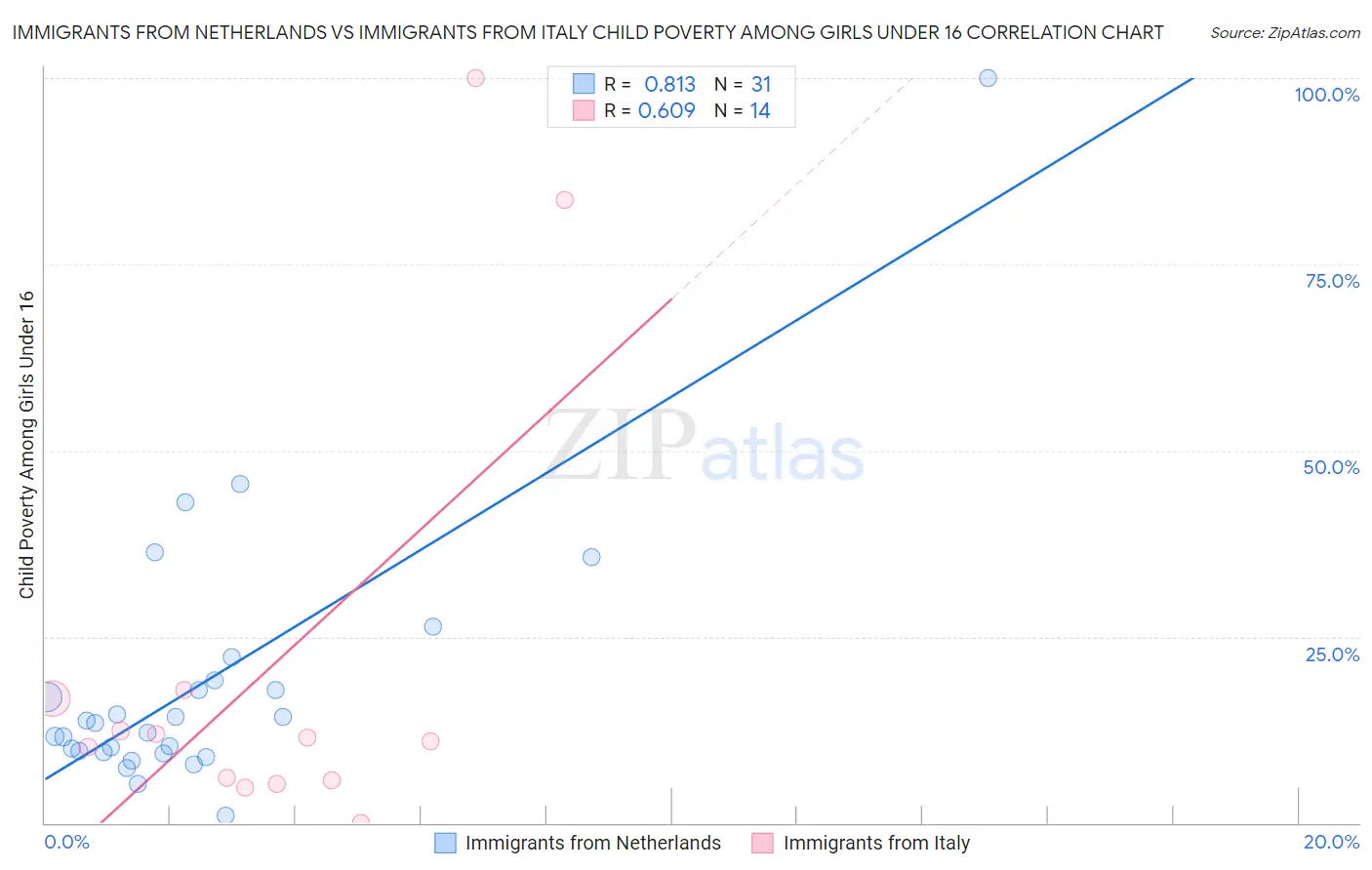 Immigrants from Netherlands vs Immigrants from Italy Child Poverty Among Girls Under 16