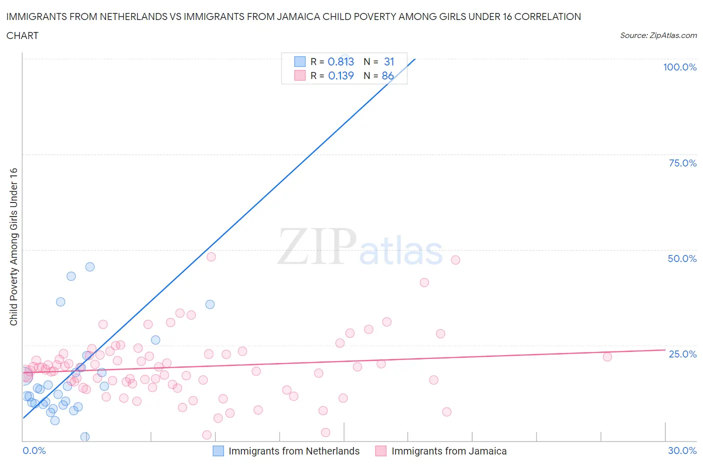 Immigrants from Netherlands vs Immigrants from Jamaica Child Poverty Among Girls Under 16