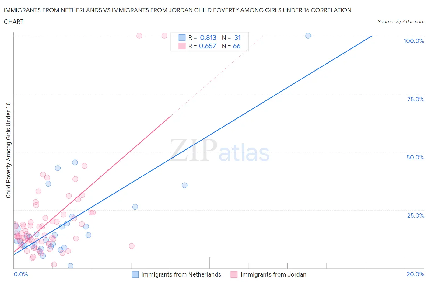 Immigrants from Netherlands vs Immigrants from Jordan Child Poverty Among Girls Under 16