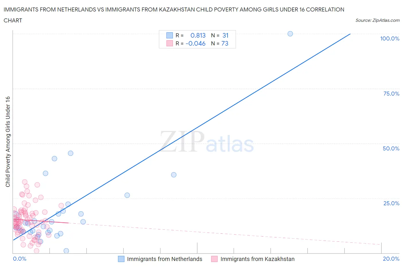 Immigrants from Netherlands vs Immigrants from Kazakhstan Child Poverty Among Girls Under 16