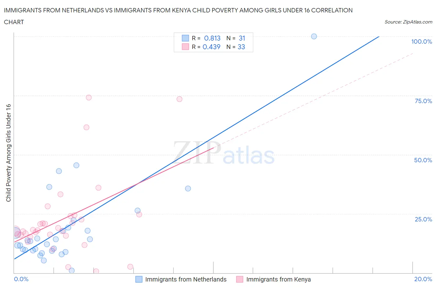 Immigrants from Netherlands vs Immigrants from Kenya Child Poverty Among Girls Under 16