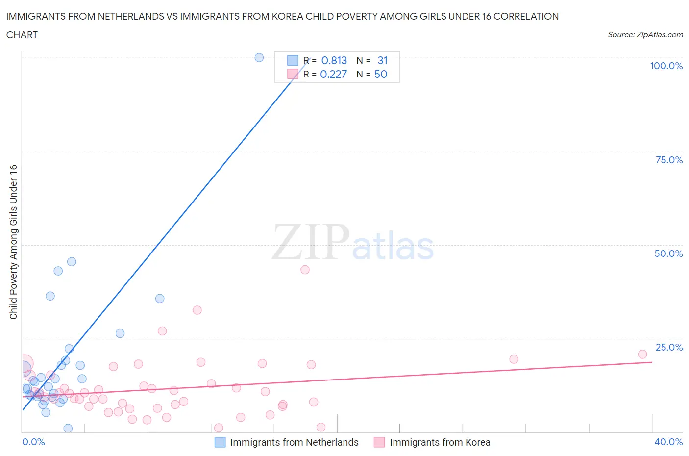 Immigrants from Netherlands vs Immigrants from Korea Child Poverty Among Girls Under 16