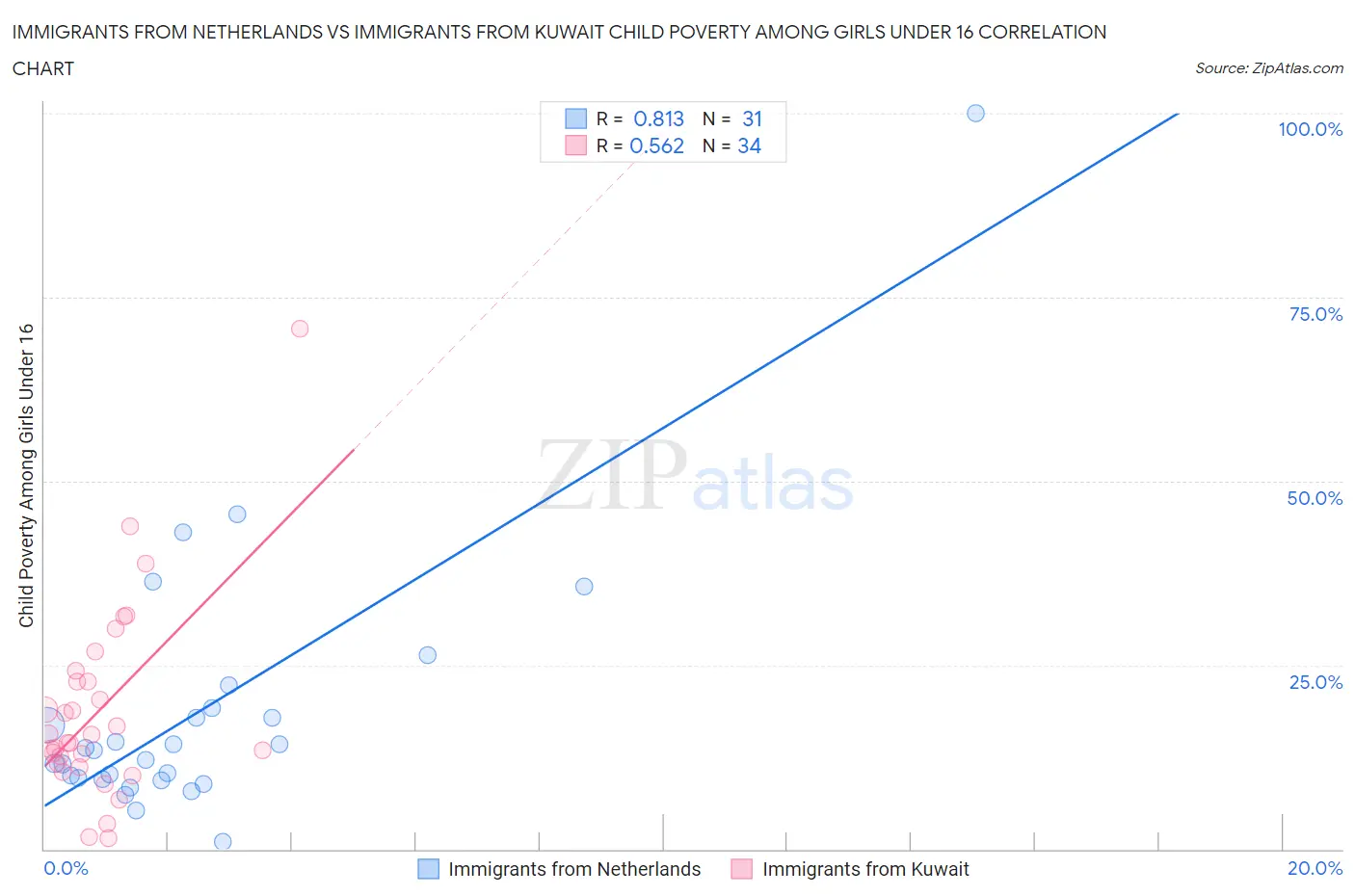 Immigrants from Netherlands vs Immigrants from Kuwait Child Poverty Among Girls Under 16