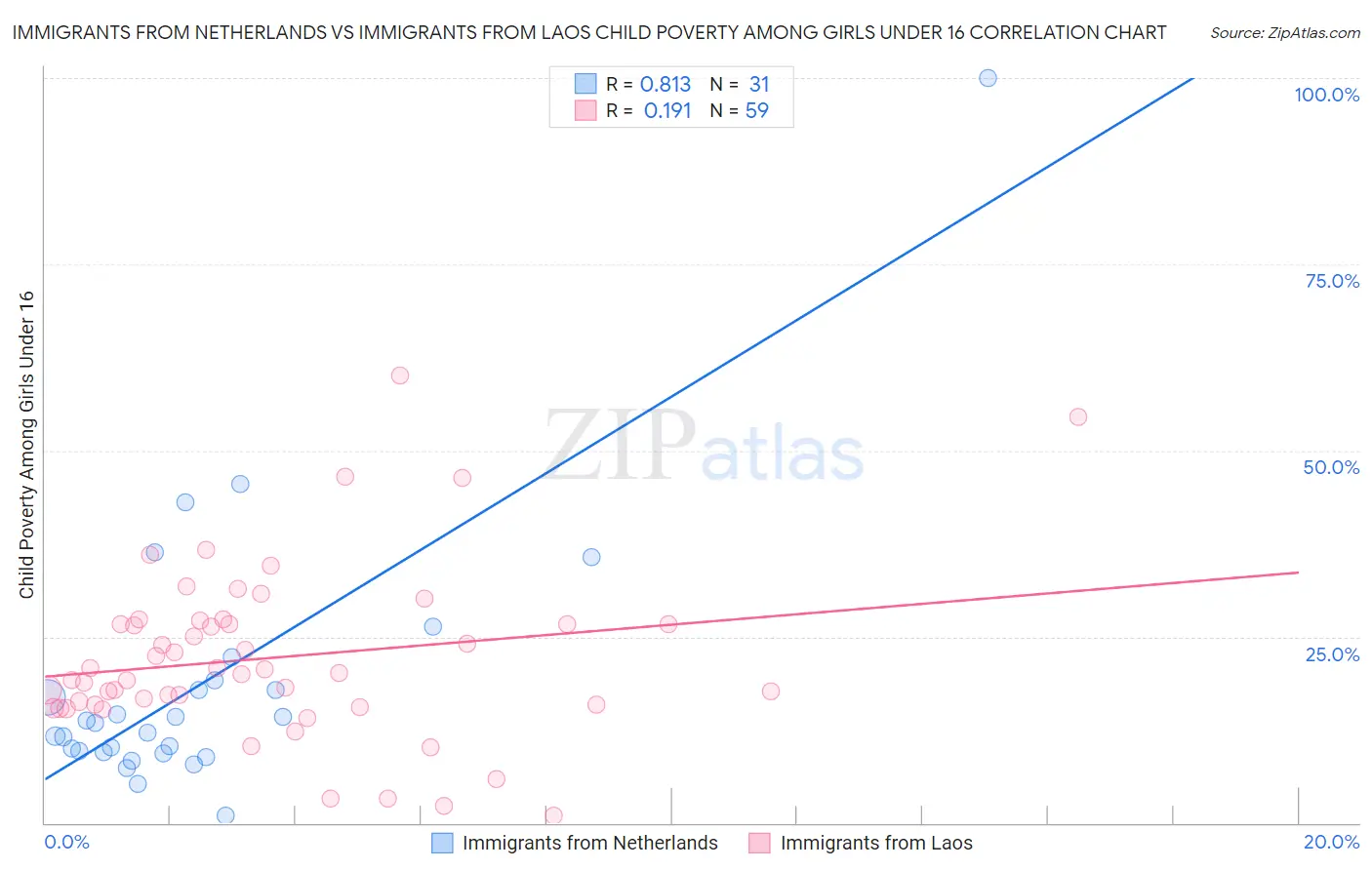 Immigrants from Netherlands vs Immigrants from Laos Child Poverty Among Girls Under 16