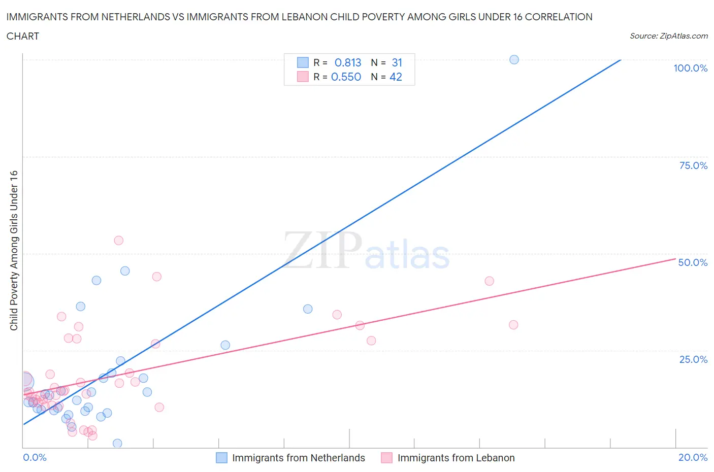 Immigrants from Netherlands vs Immigrants from Lebanon Child Poverty Among Girls Under 16