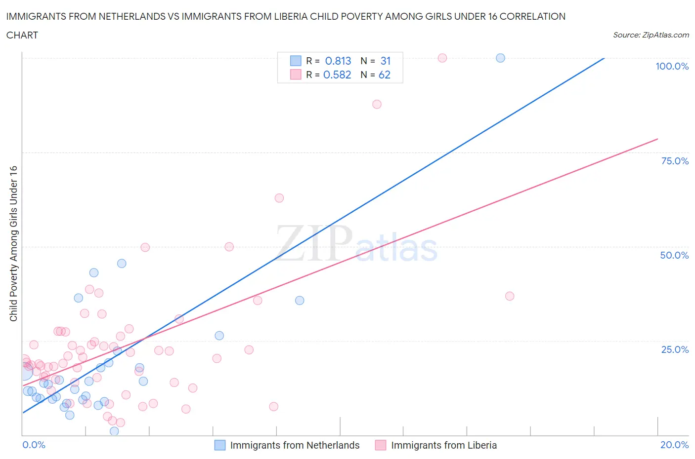 Immigrants from Netherlands vs Immigrants from Liberia Child Poverty Among Girls Under 16