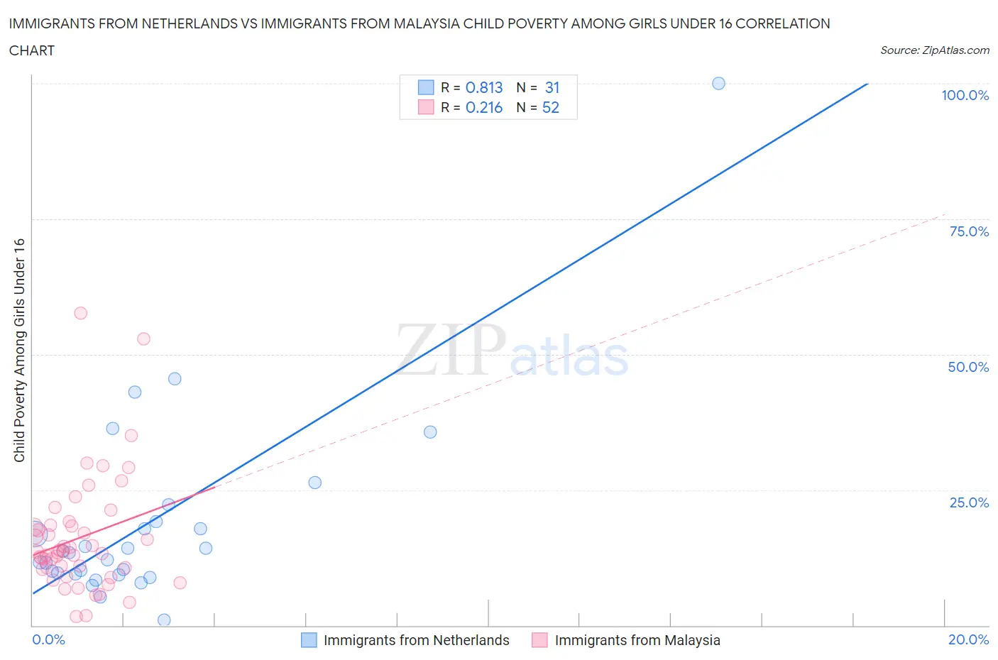 Immigrants from Netherlands vs Immigrants from Malaysia Child Poverty Among Girls Under 16