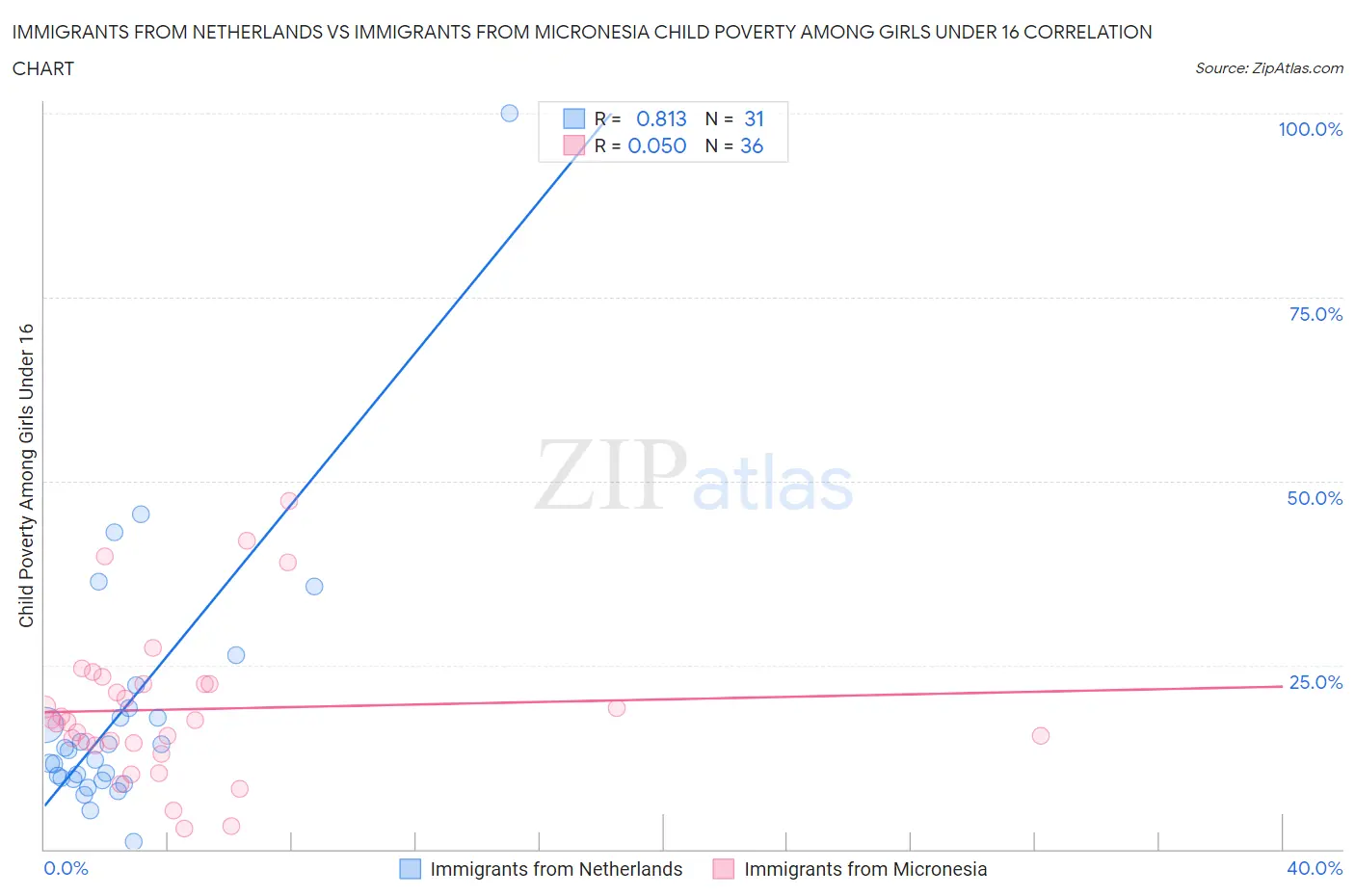 Immigrants from Netherlands vs Immigrants from Micronesia Child Poverty Among Girls Under 16