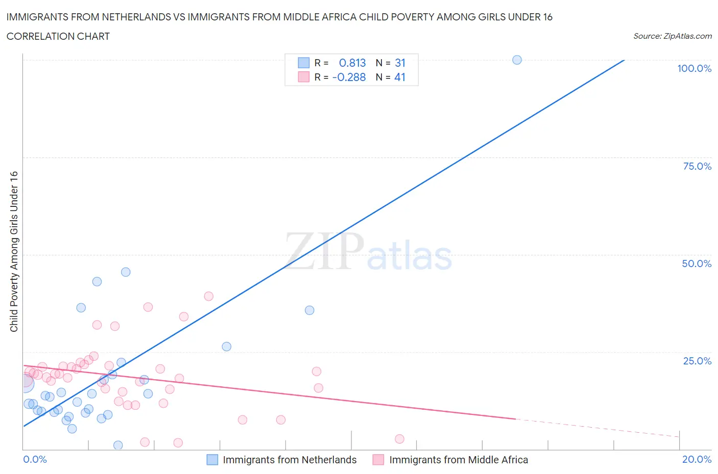 Immigrants from Netherlands vs Immigrants from Middle Africa Child Poverty Among Girls Under 16