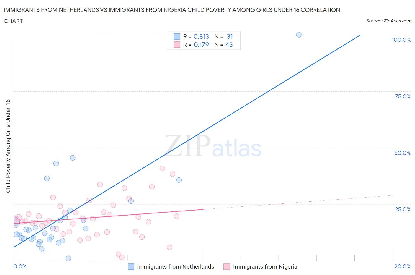 Immigrants from Netherlands vs Immigrants from Nigeria Child Poverty Among Girls Under 16