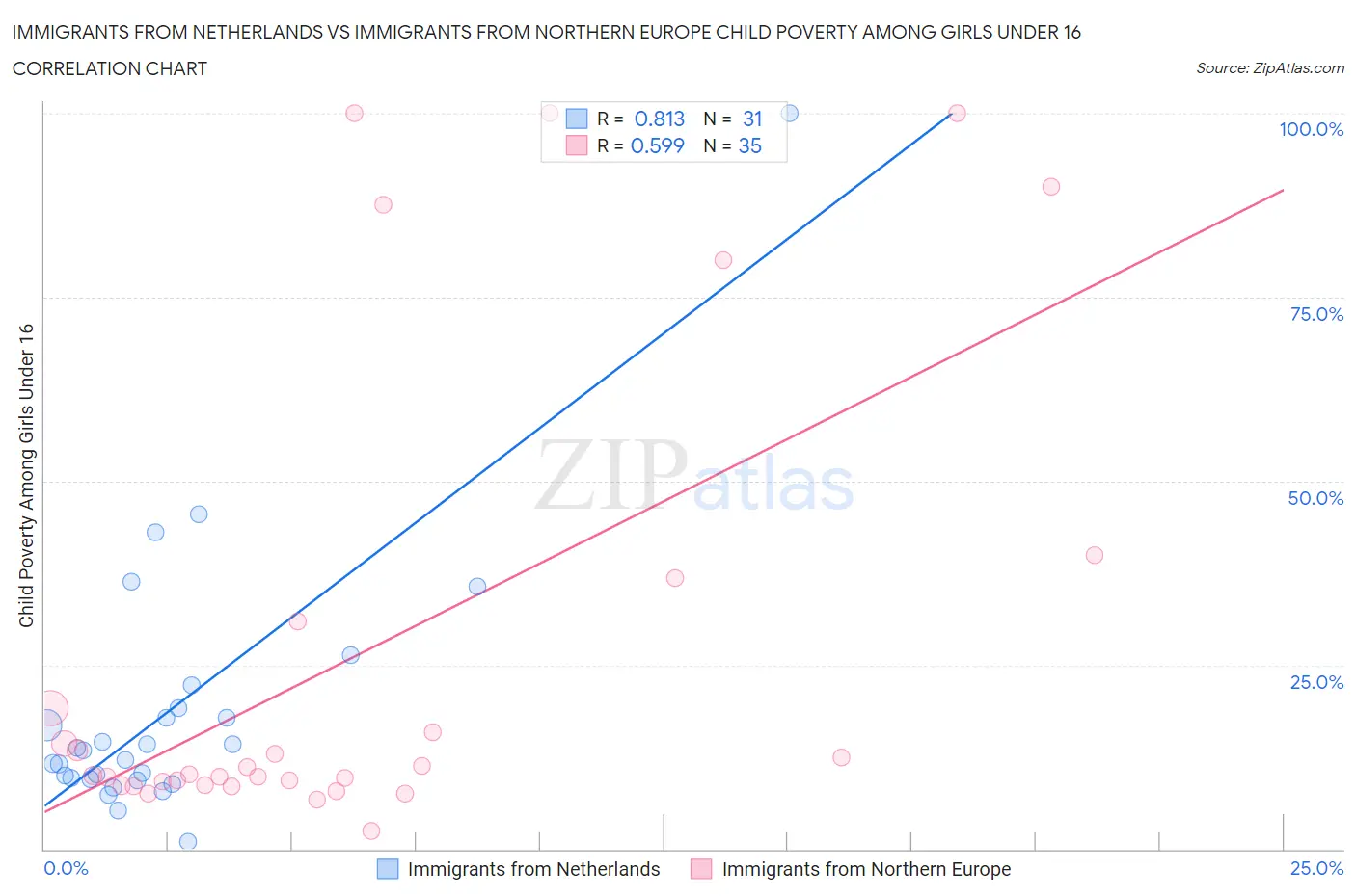 Immigrants from Netherlands vs Immigrants from Northern Europe Child Poverty Among Girls Under 16