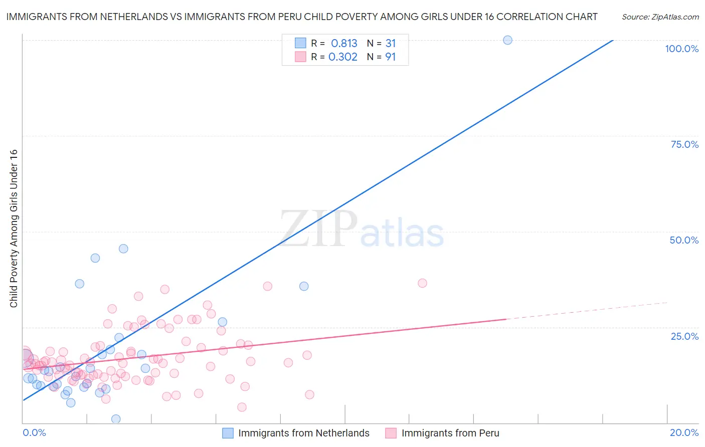 Immigrants from Netherlands vs Immigrants from Peru Child Poverty Among Girls Under 16