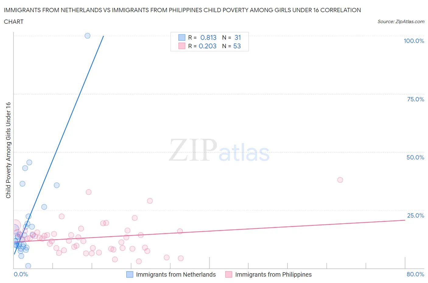 Immigrants from Netherlands vs Immigrants from Philippines Child Poverty Among Girls Under 16