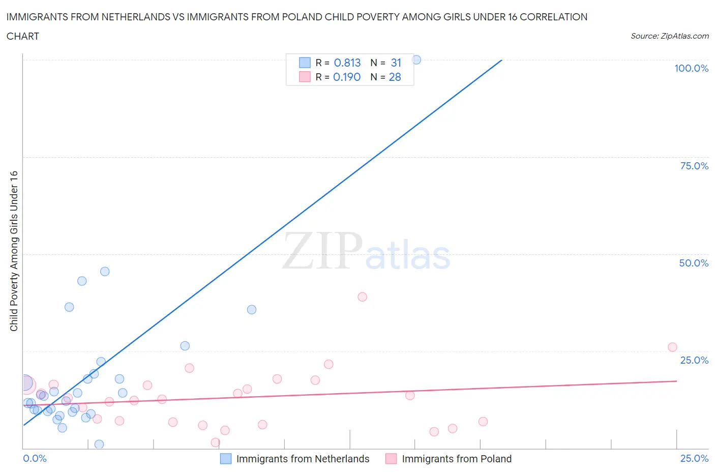 Immigrants from Netherlands vs Immigrants from Poland Child Poverty Among Girls Under 16