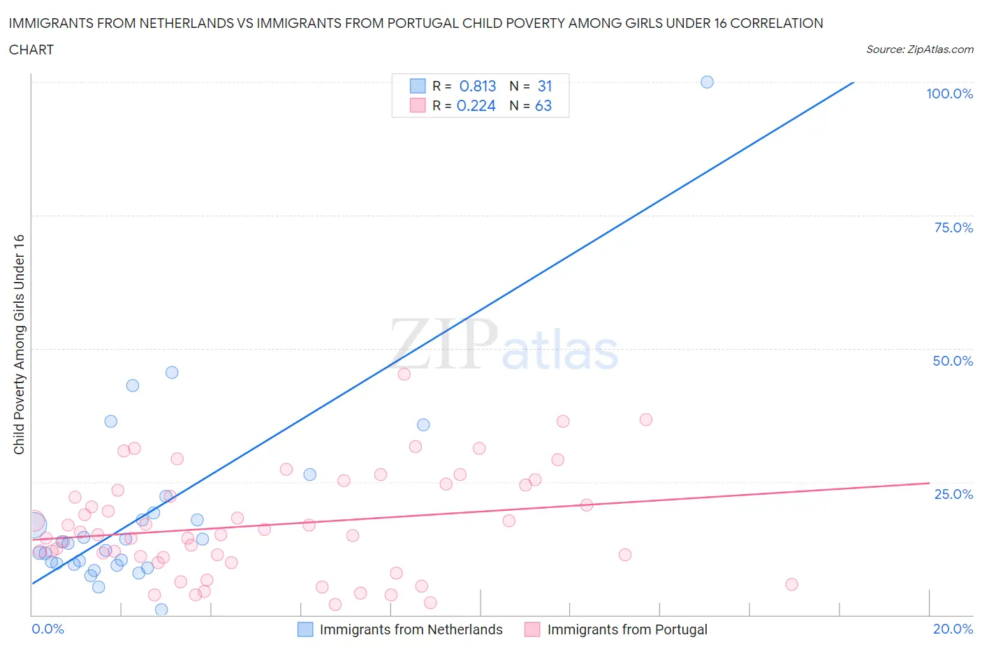 Immigrants from Netherlands vs Immigrants from Portugal Child Poverty Among Girls Under 16