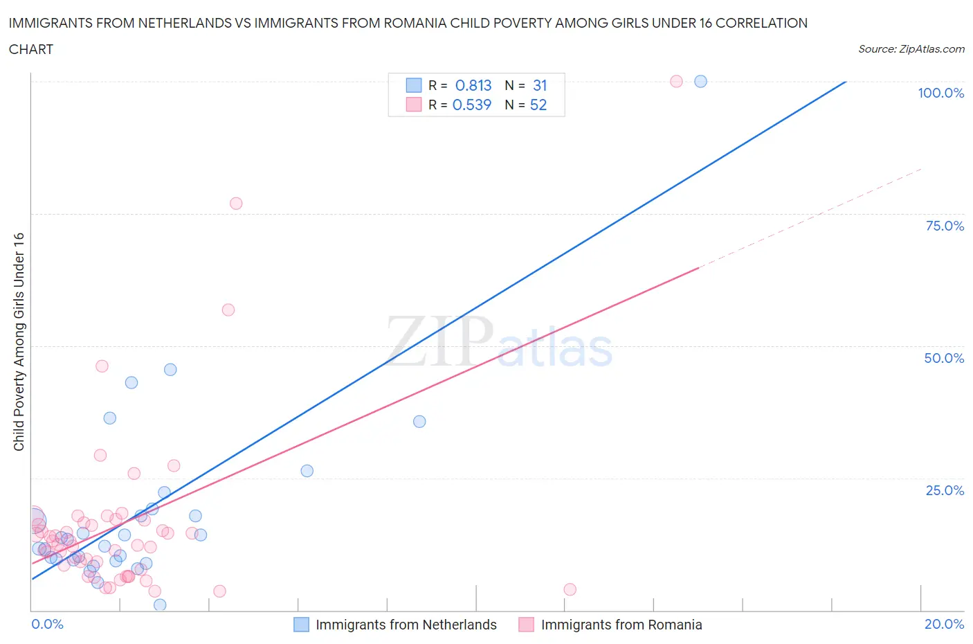 Immigrants from Netherlands vs Immigrants from Romania Child Poverty Among Girls Under 16