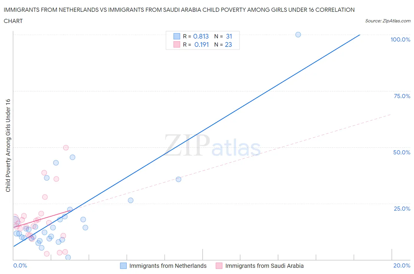 Immigrants from Netherlands vs Immigrants from Saudi Arabia Child Poverty Among Girls Under 16
