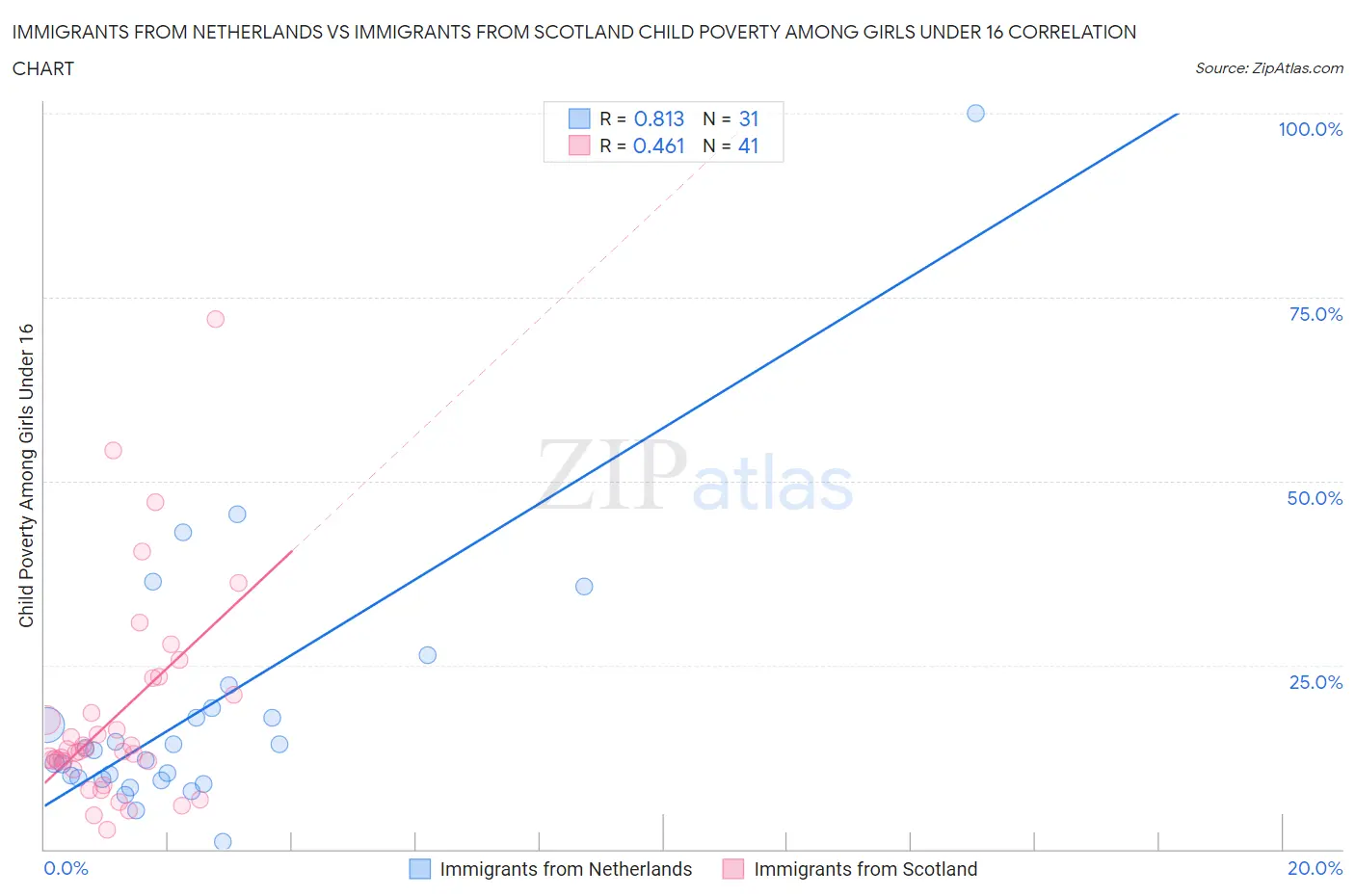 Immigrants from Netherlands vs Immigrants from Scotland Child Poverty Among Girls Under 16