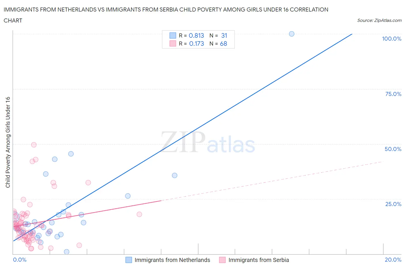 Immigrants from Netherlands vs Immigrants from Serbia Child Poverty Among Girls Under 16