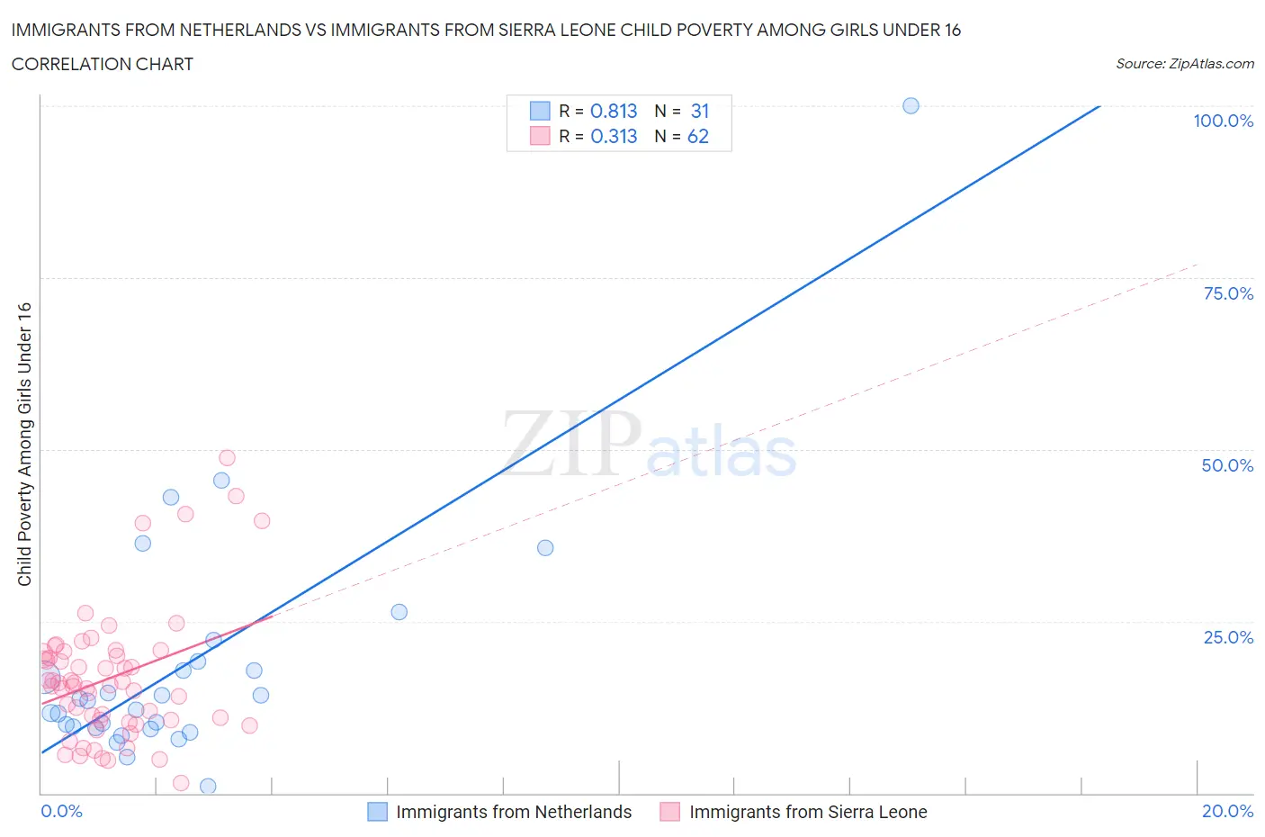 Immigrants from Netherlands vs Immigrants from Sierra Leone Child Poverty Among Girls Under 16